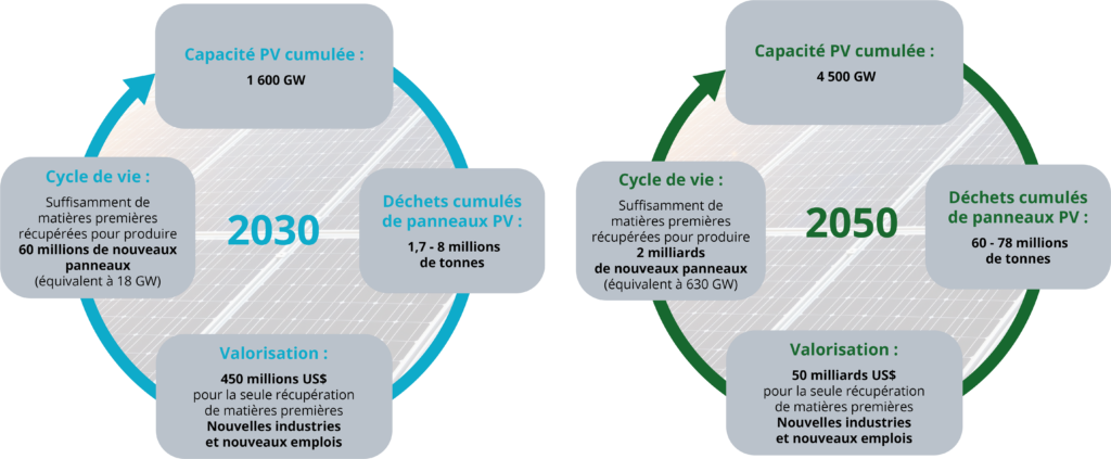 Les panneaux solaires photovoltaïques sont-ils recyclables ?