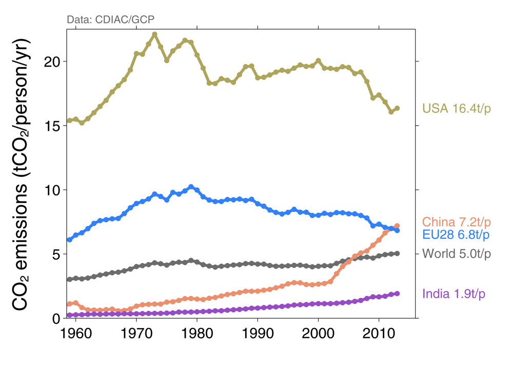emissions_co2_habitant_1960-2013