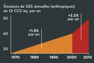 Emissions_GES_Monde_Activite-humaine